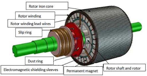 colour picture showing the structure of the wound rotor motor